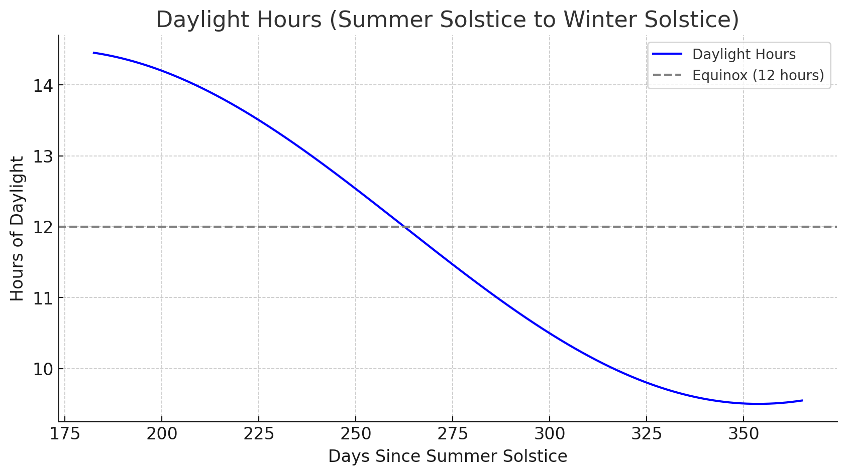 Daylight hours from Summer Solstice to Winter Solstice — sinusoidal descent from ~14.5 hours to ~9.5 hours.