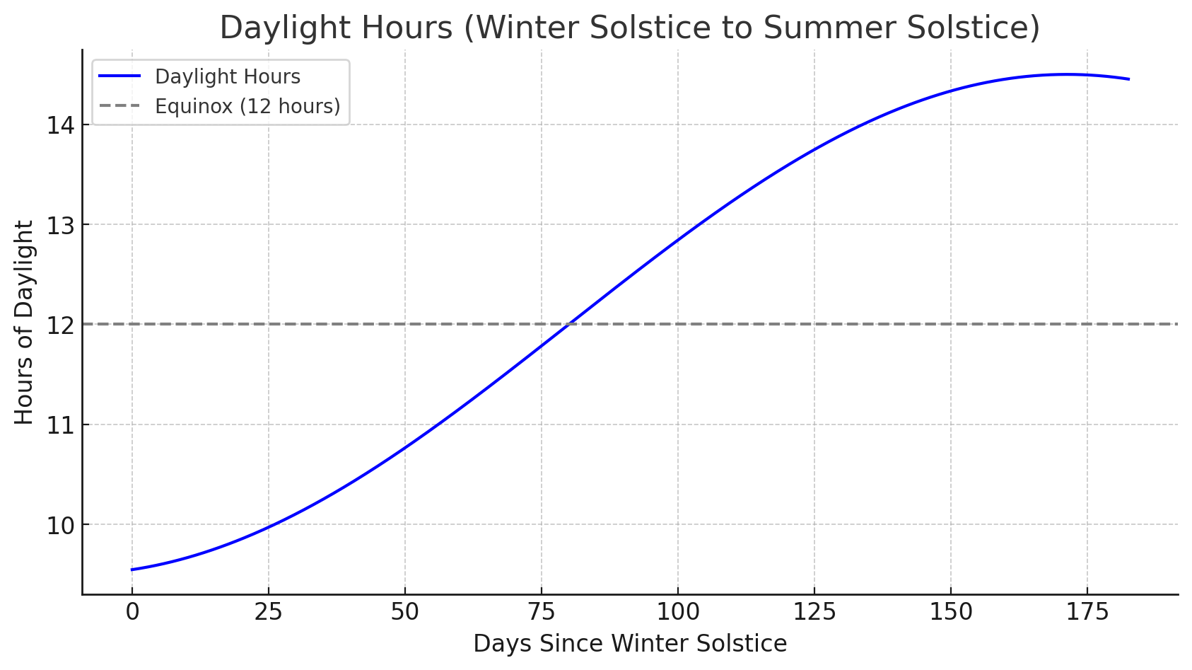Daylight hours from Winter Solstice to Summer Solstice — sinusoidal rise from ~9.5 hours to ~14.5 hours.