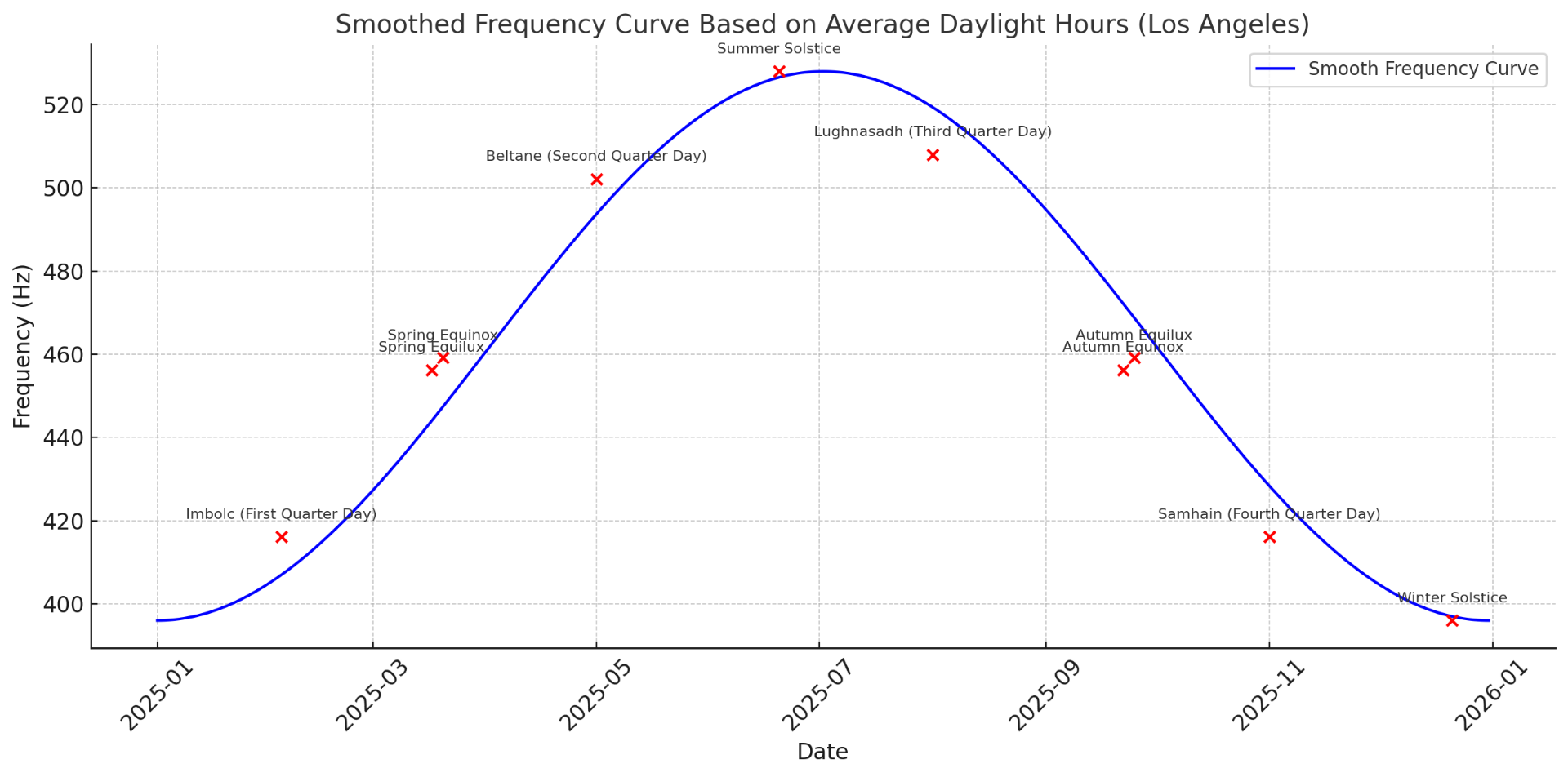 Smoothed frequency curve based on average daylight hours, Los Angeles — full annual cycle from Winter Solstice through Summer Solstice and back, with cross-quarter days (Imbolc, Beltane, Lughnasadh, Samhain) marked.