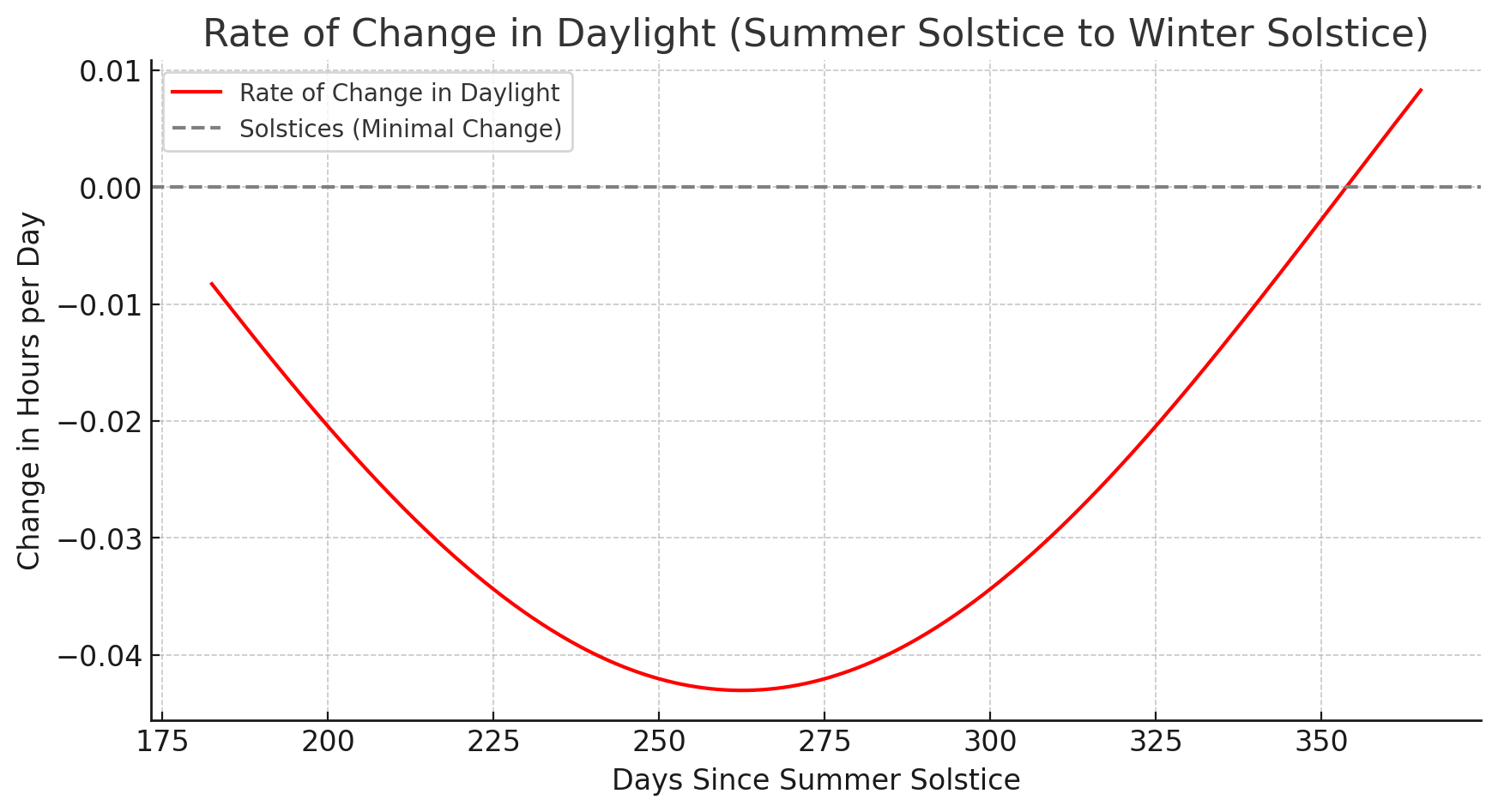 Rate of change in daylight, Summer Solstice to Winter Solstice — Δ hours per day, minimum near the autumnal equinox.