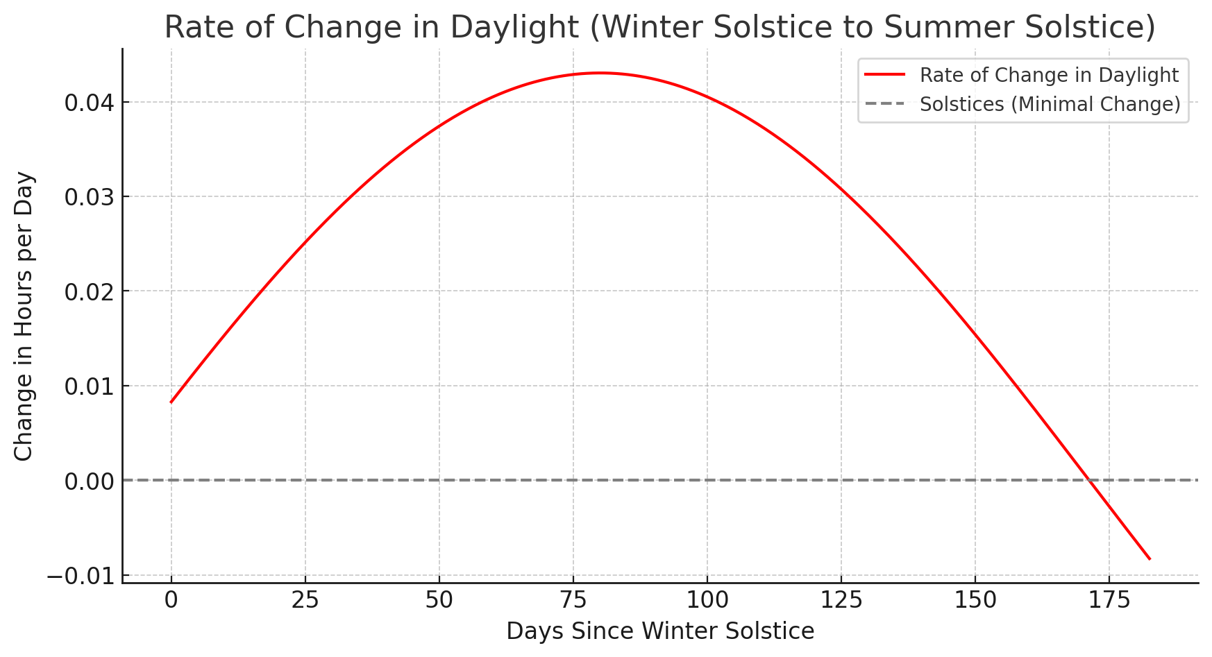 Rate of change in daylight, Winter Solstice to Summer Solstice — Δ hours per day, maximum near the vernal equinox.